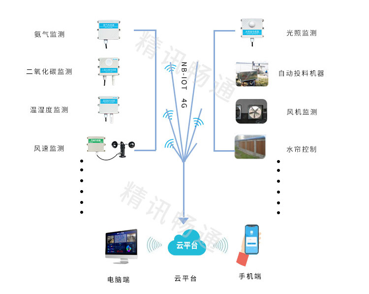 智慧养殖解决方案