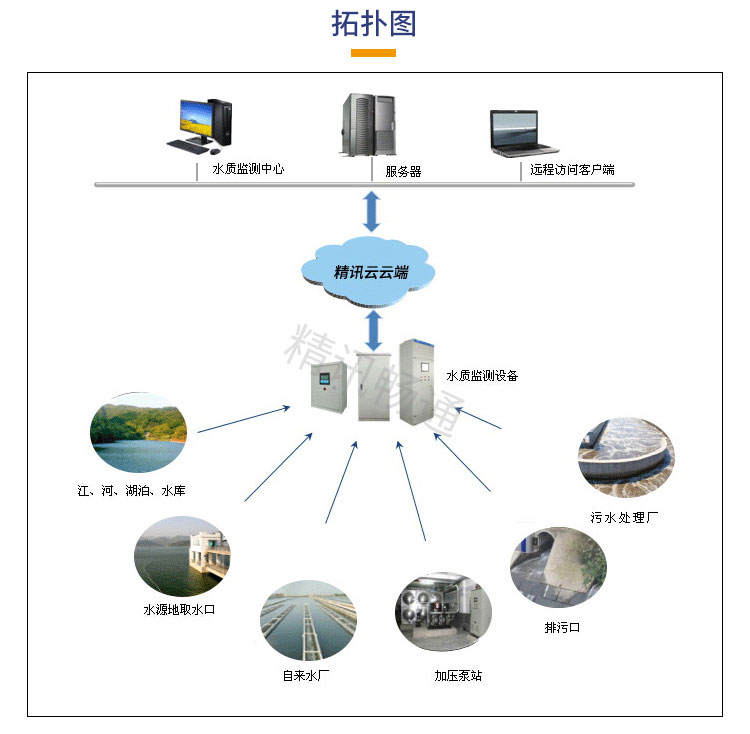 水质监测系统 水质监测系统